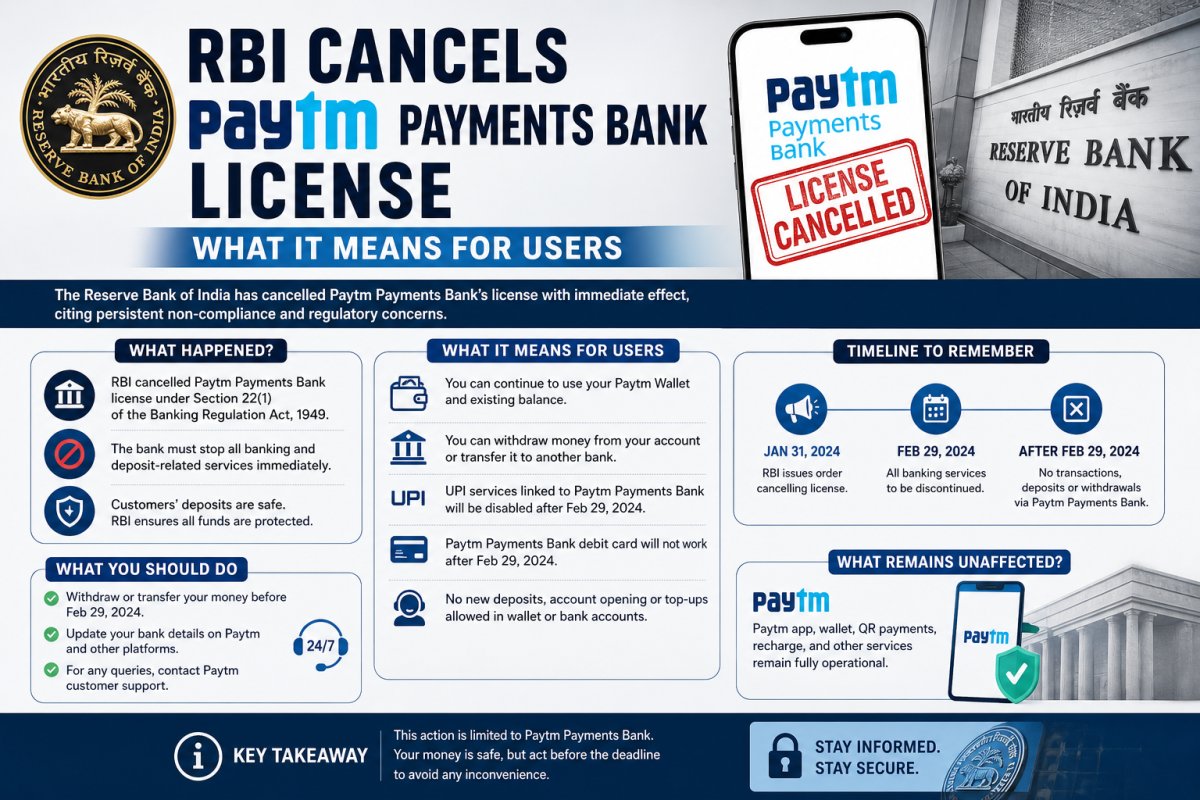 RBI Cancels Paytm Payments Bank License: What It Means for Users