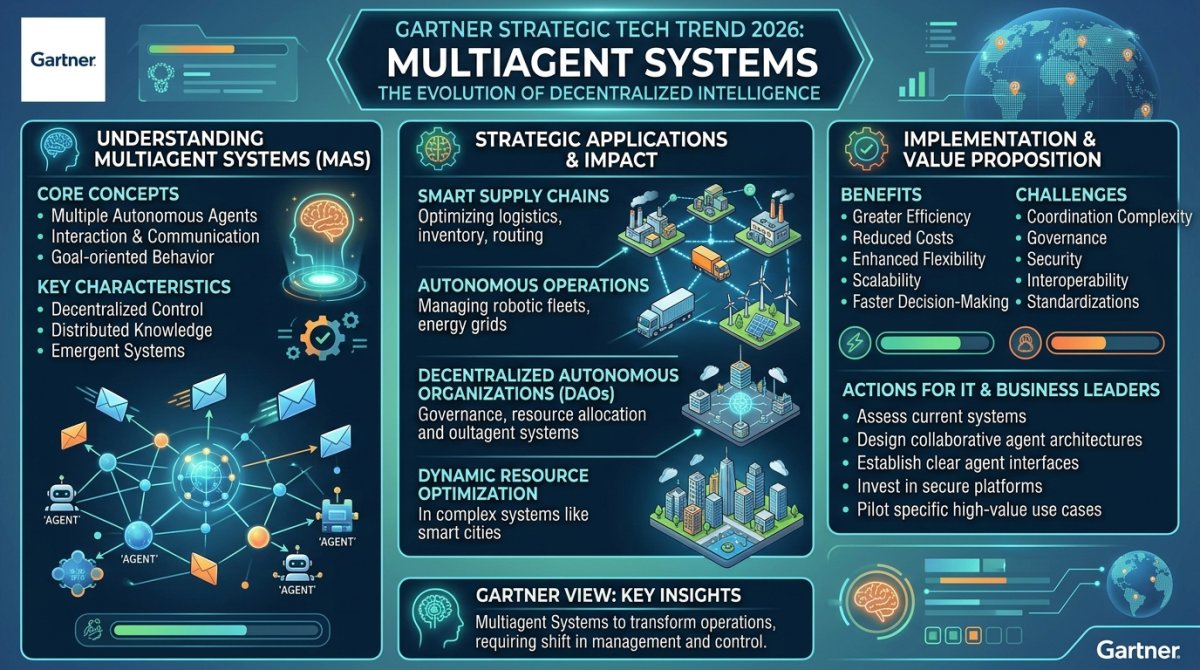 Multiagent Systems: The Gartner 2026 Strategic Tech Trend
