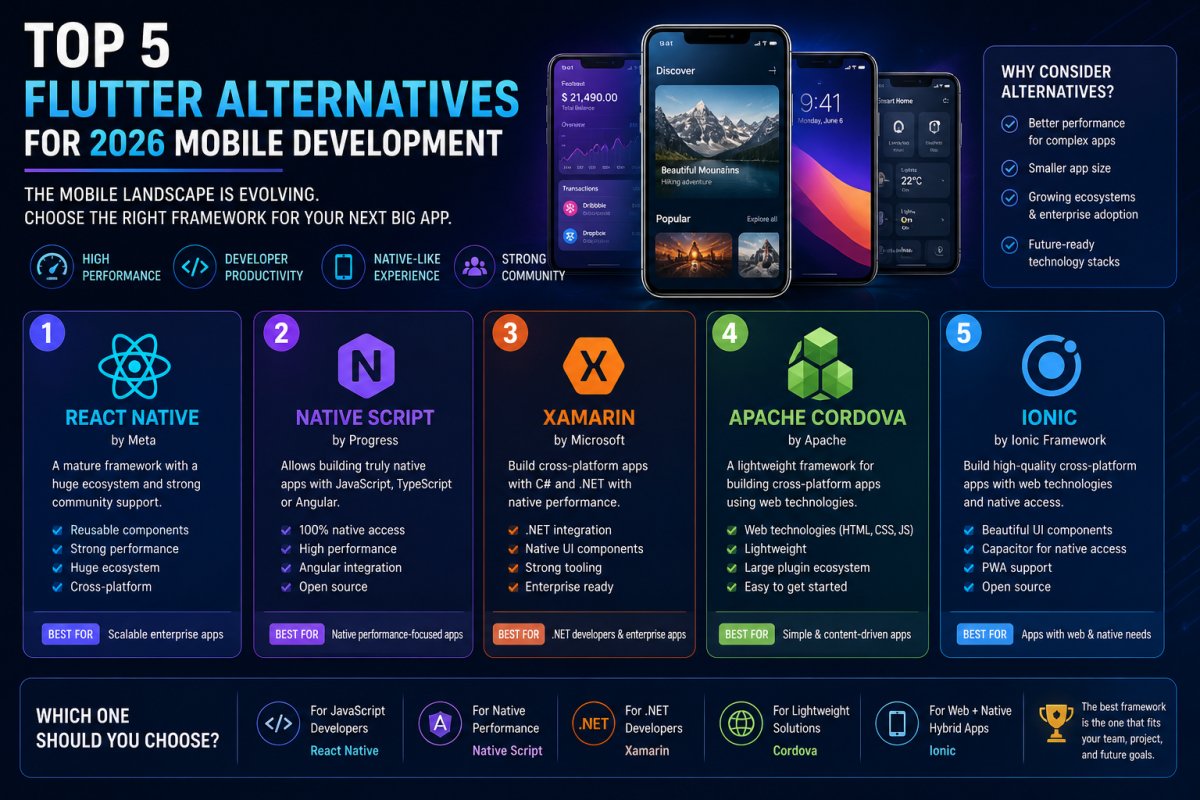 Top 5 Flutter Alternatives for 2026 Mobile Development