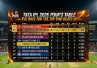 IPL 2026 Points Table: The Race for the Top Two Heats Up