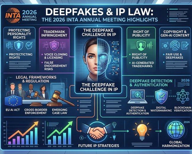 Deepfakes & IP Law: The 2026 INTA Annual Meeting Highlights